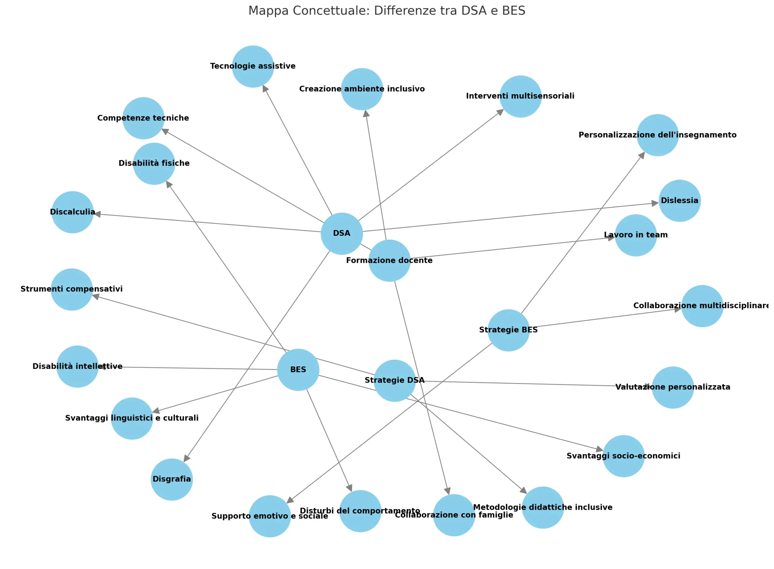 DSA e BES differenze-Disturbi Specifici Apprendimento-Bisogni Educativi Speciali-didattica inclusiva-strategie di insegnamento DSA-supporto BES-formazione docente