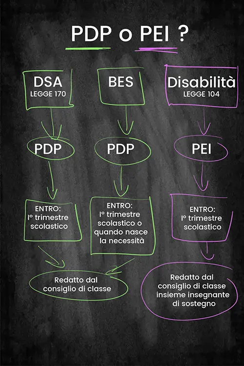 dsa-bes-pdp-pei-fondazione-irene-latina-differenze