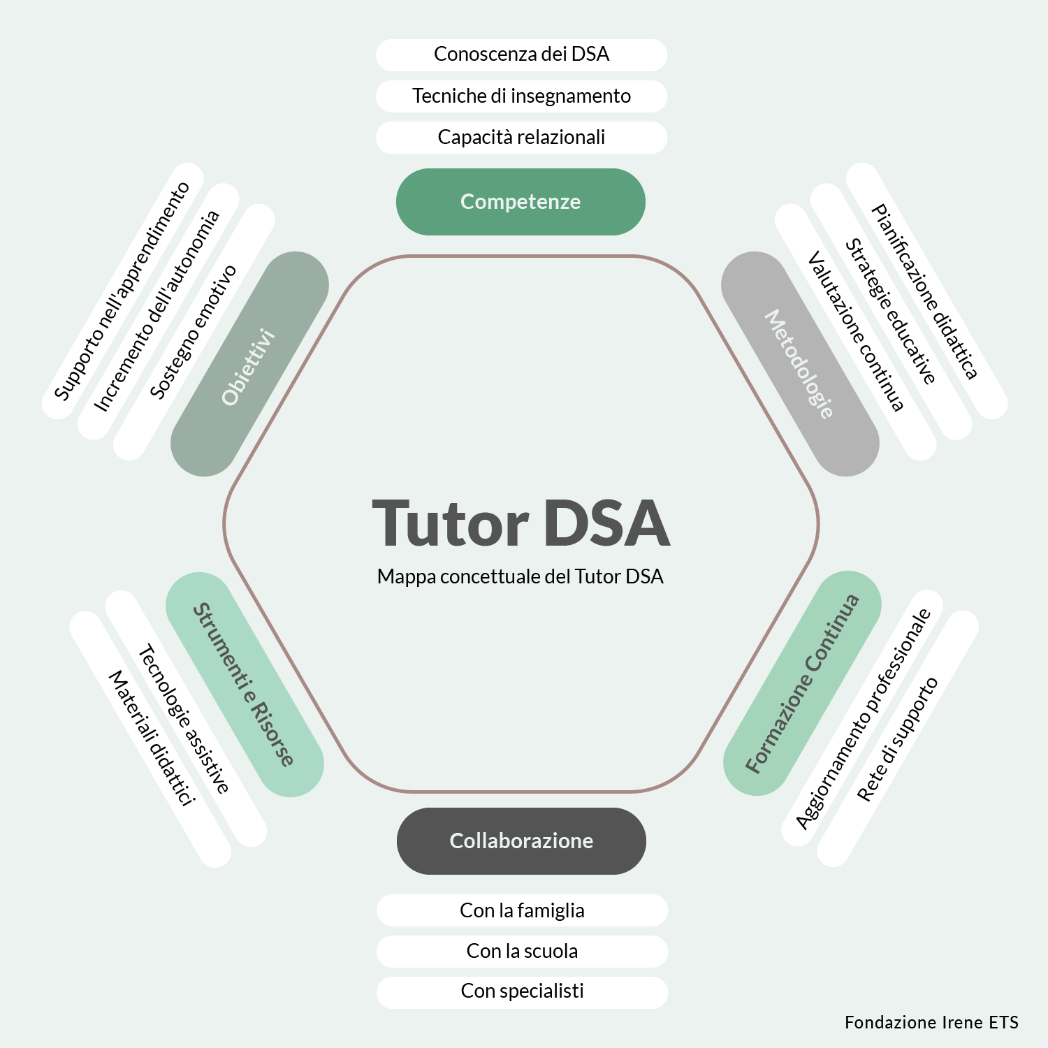 Mappa concettuale dettagliata per il ruolo del tutor DSA (Disturbi Specifici dell'Apprendimento), che include le principali competenze, obiettivi, metodologie di intervento, collaborazioni, strumenti e risorse, e formazione continua.