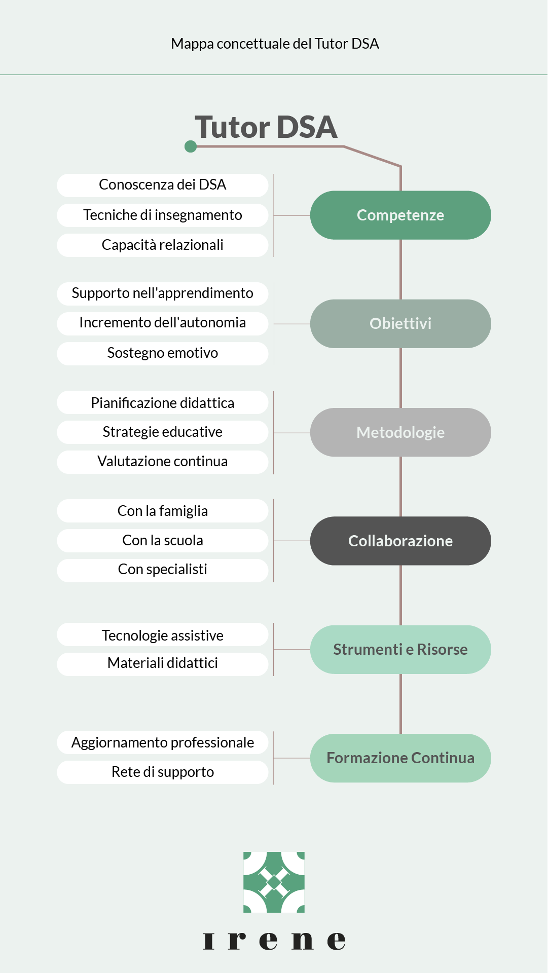 Mappa concettuale dettagliata per il ruolo del tutor DSA (Disturbi Specifici dell'Apprendimento), che include le principali competenze, obiettivi, metodologie di intervento, collaborazioni, strumenti e risorse, e formazione continua.