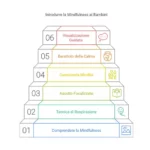 mindfulness-per-i-piccoli-tecniche-semplici-aiutare-i-bambini-con-dsa-a-gestire-lo-stress-fondazione-irene-latina-attenzione-disturbi