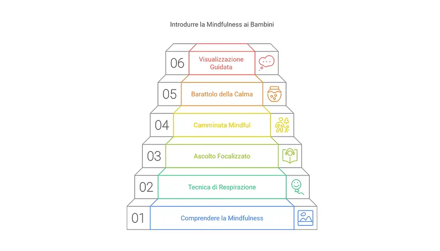 mindfulness-per-i-piccoli-tecniche-semplici-aiutare-i-bambini-con-dsa-a-gestire-lo-stress-fondazione-irene-latina-attenzione-disturbi