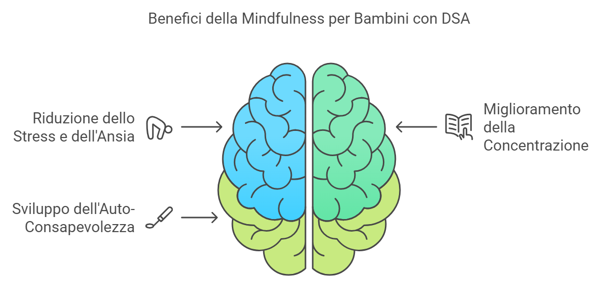 mindfulness-per-i-piccoli-tecniche-semplici-aiutare-i-bambini-con-dsa-a-gestire-lo-stress-fondazione-irene-latina