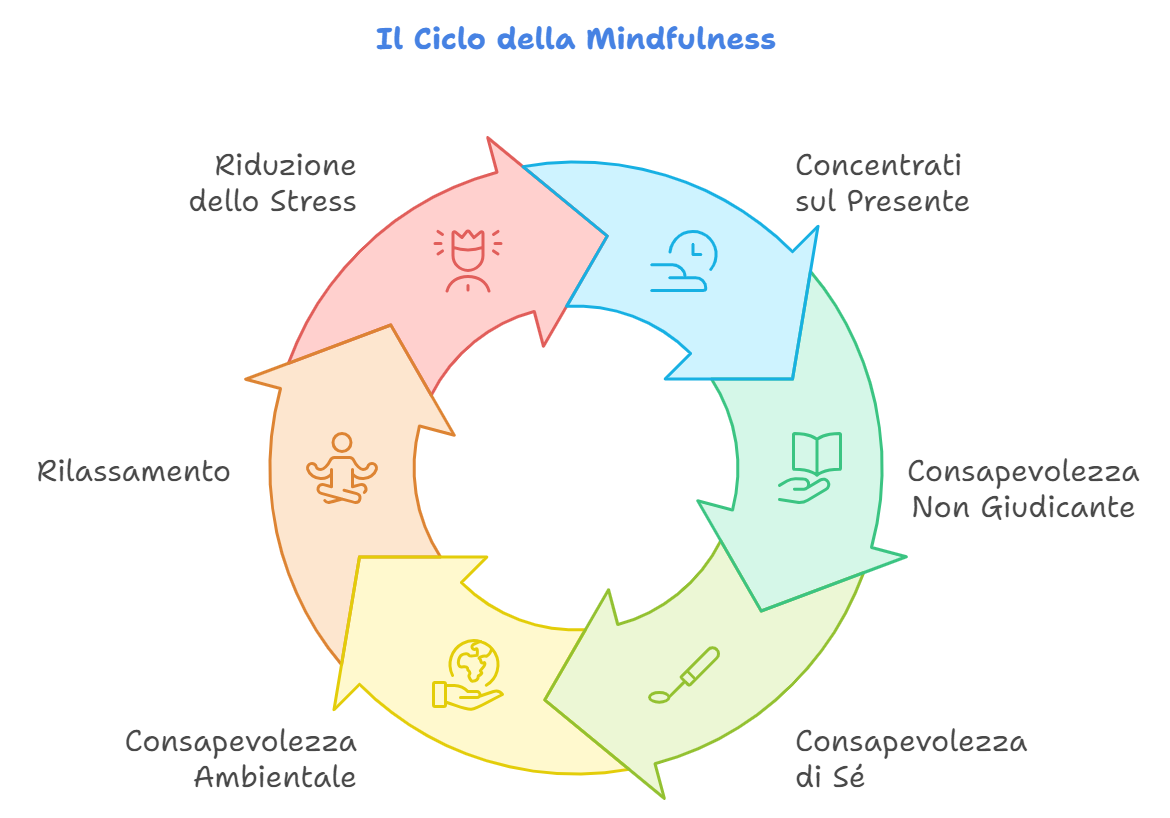 mindfulness-per-i-piccoli-tecniche-semplici-aiutare-i-bambini-con-dsa-a-gestire-lo-stress-latina